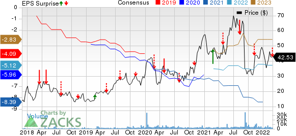 Apellis Pharmaceuticals, Inc. Price, Consensus and EPS Surprise