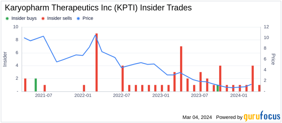 Insider Sell: President and CEO Richard Paulson Sells 99,844 Shares of Karyopharm Therapeutics Inc (KPTI)