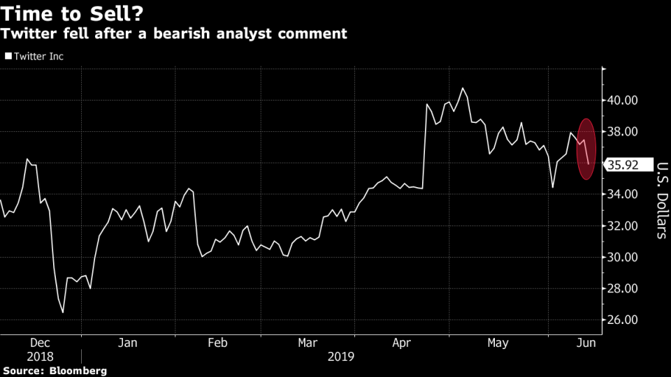 (Bloomberg) -- Twitter Inc. shares fell as much as 4.6% on Thursday, after MoffettNathanson affirmed its sell rating on the social media company and slashed its price target to the lowest on the Street.The firm cited Twitter’s “extreme valuation,” and the risk that it could give a weak third-quarter outlook when it reports its results next month. The target was cut to $25 from $28.“Now seems to be an especially opportune time to sell Twitter,” given it is facing “difficult” comparisons in the third quarter, analyst Michael Nathanson wrote to clients. He added that “as revenue growth is set to decelerate, cost growth is also expected to ramp,” and those trends “could be a burden on Twitter for years to come.”Shares of Twitter are up more than 35% from a December low, giving it a valuation that’s “as stretched as ever,” Nathanson wrote.Twitter is scheduled to report second-quarter results on July 26. Analysts are expecting it to report adjusted earnings of 19 cents a share on revenue of $829.3 million.Currently, 12 analysts recommend buying the stock while 24 recommend holding it and six have sell ratings. The average price target of $39 implies upside of a little more than 9%.To contact the reporter on this story: Ryan Vlastelica in New York at rvlastelica1@bloomberg.netTo contact the editors responsible for this story: Catherine Larkin at clarkin4@bloomberg.net, Scott SchnipperFor more articles like this, please visit us at bloomberg.com©2019 Bloomberg L.P.