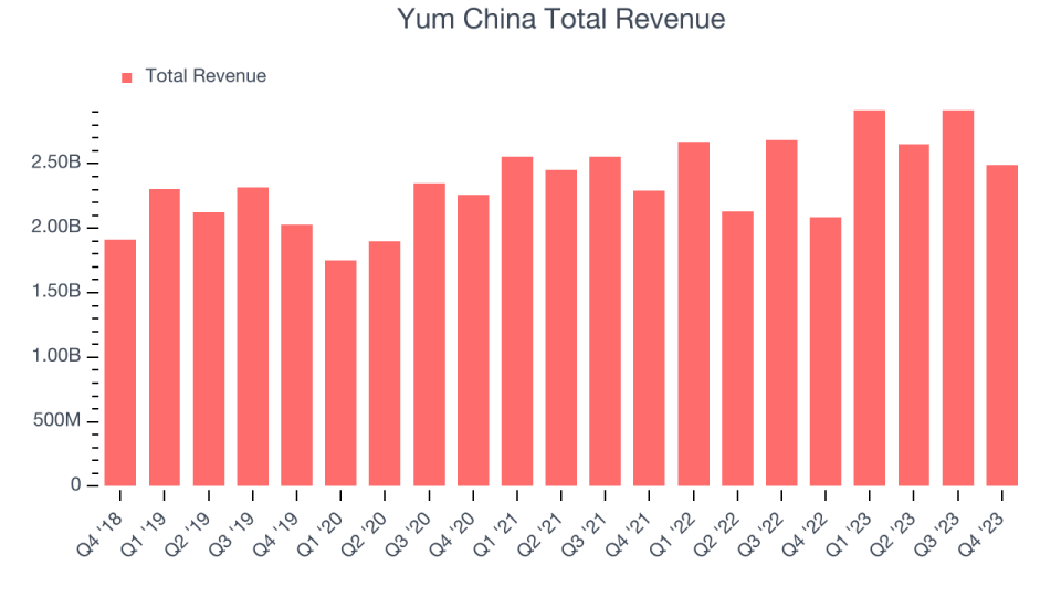Yum China Total Revenue