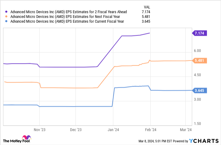 AMD EPS Estimates for 2 Fiscal Years Ahead Chart