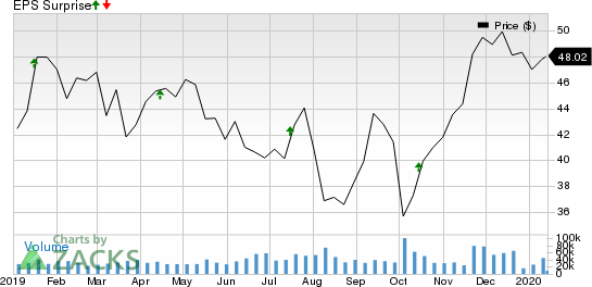 The Charles Schwab Corporation Price and EPS Surprise