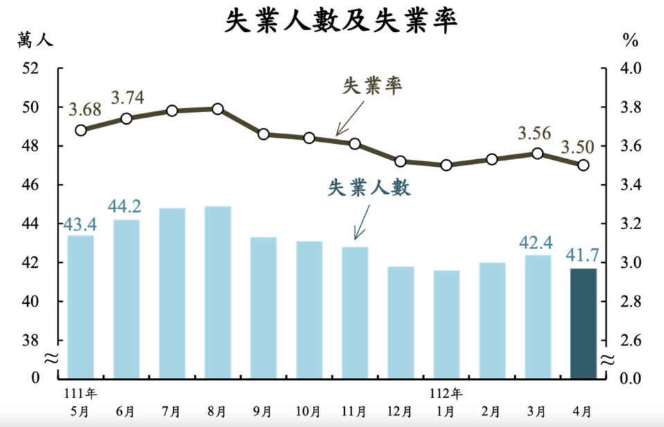 資料來源：主計處