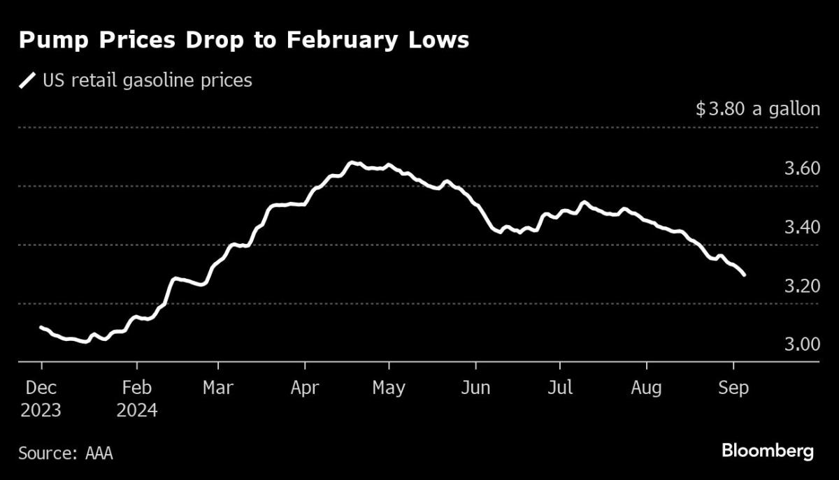 Falling Pump Costs Blunt Trump’s Inflation Assaults on Harris