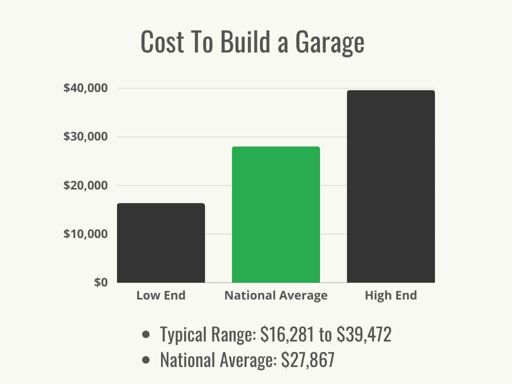 Visual 1 - HomeAdvisor - Cost to Build a Garage - Cost Range + A