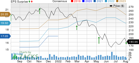 Jones Lang LaSalle Incorporated Price, Consensus and EPS Surprise