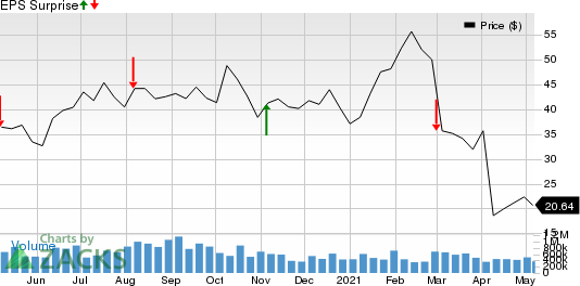 FibroGen, Inc Price and EPS Surprise