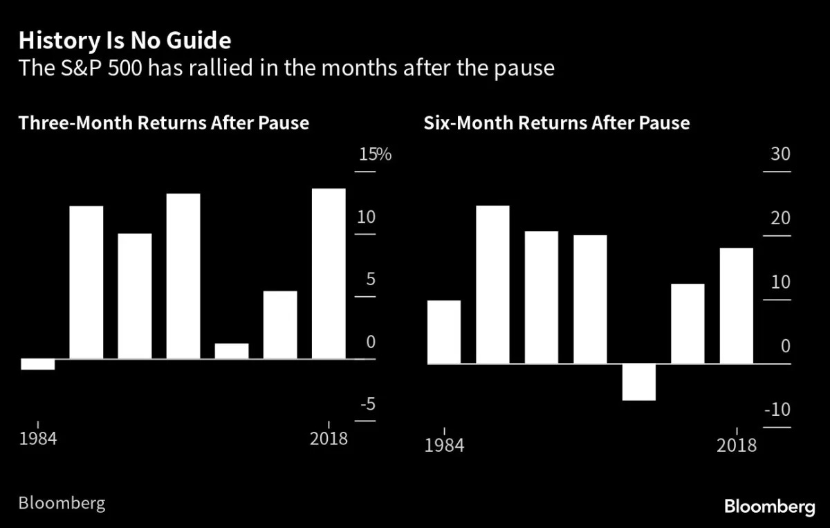 Wall Street not happy with Fed’s recent rate increase.