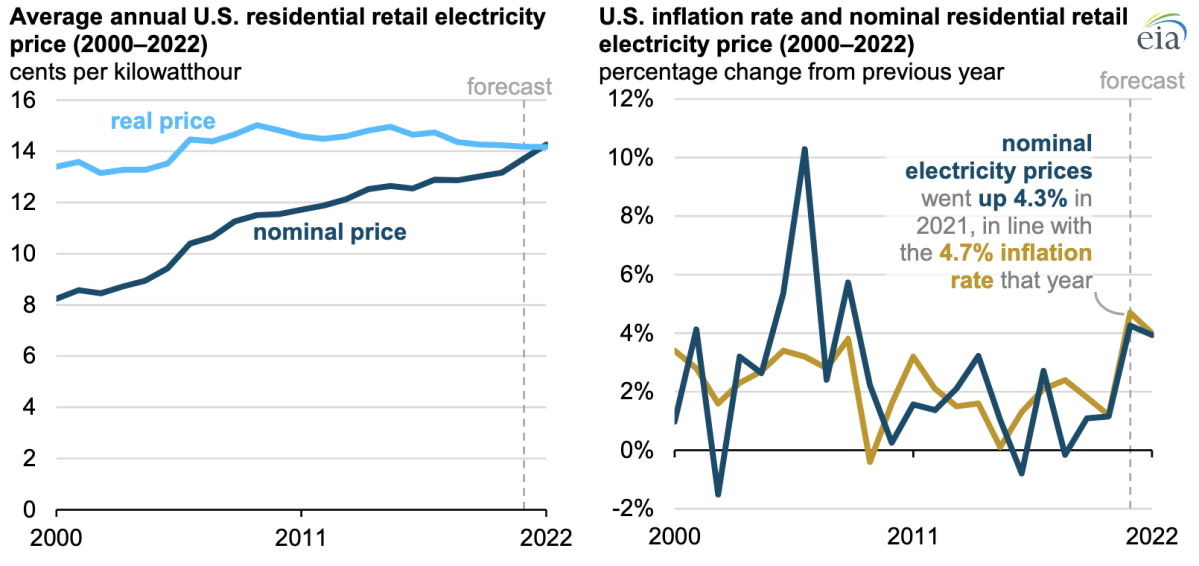 Why electric bills keep rising