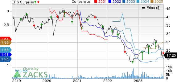 Fresenius Medical Care AG & Co. KGaA Price, Consensus and EPS Surprise