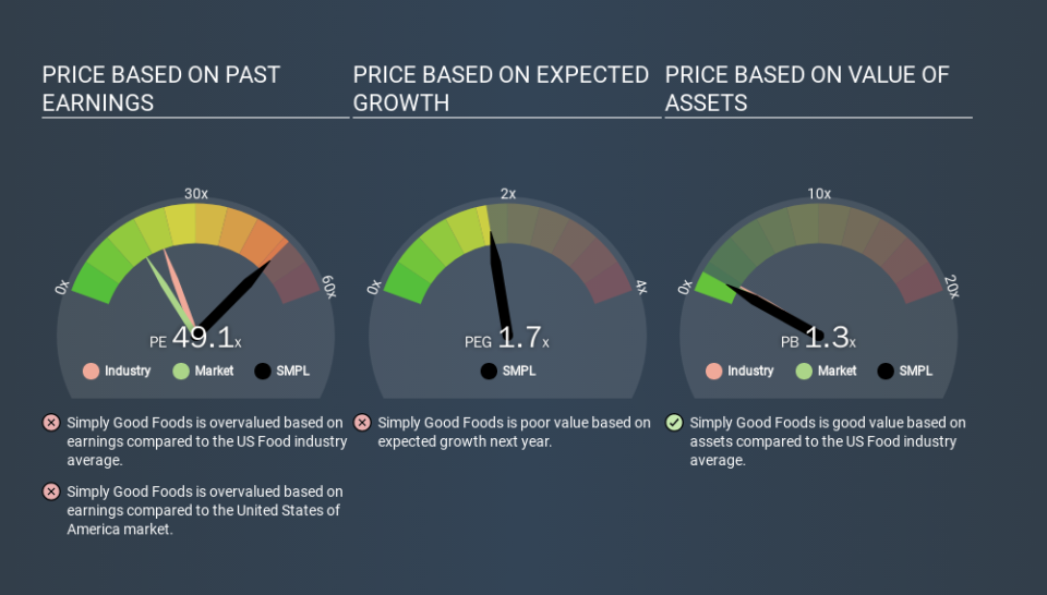 NasdaqCM:SMPL Price Estimation Relative to Market, March 10th 2020