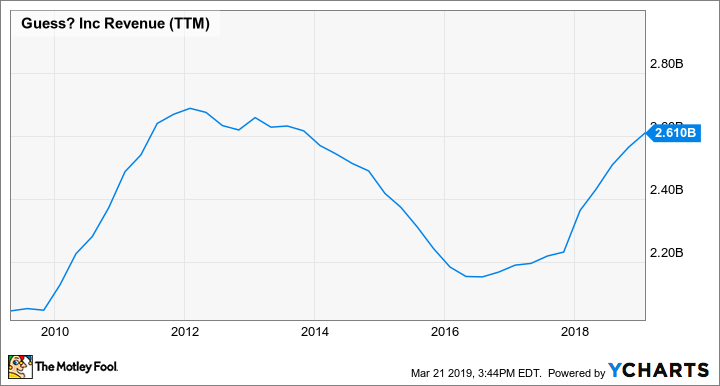 GES Revenue (TTM) Chart