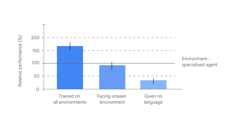 Chart showing the relative performance of Google DeepMind's SIMA AI agent based on different training data.