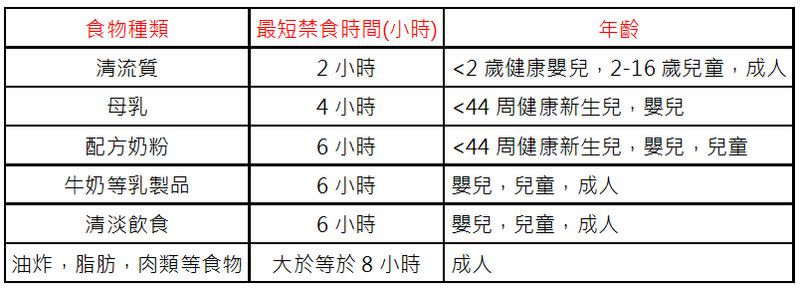 健康病人擇期手術前禁食的原則