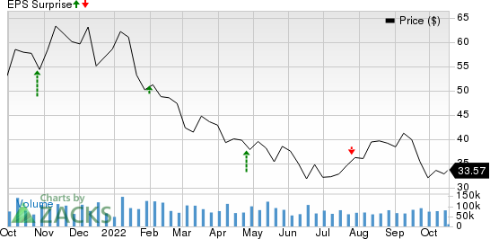 General Motors Company Price and EPS Surprise