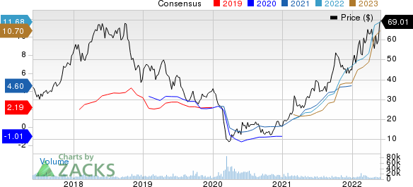 Continental Resources, Inc. Price and Consensus