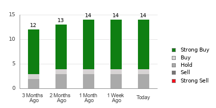 Broker Rating Breakdown Chart for CDNS