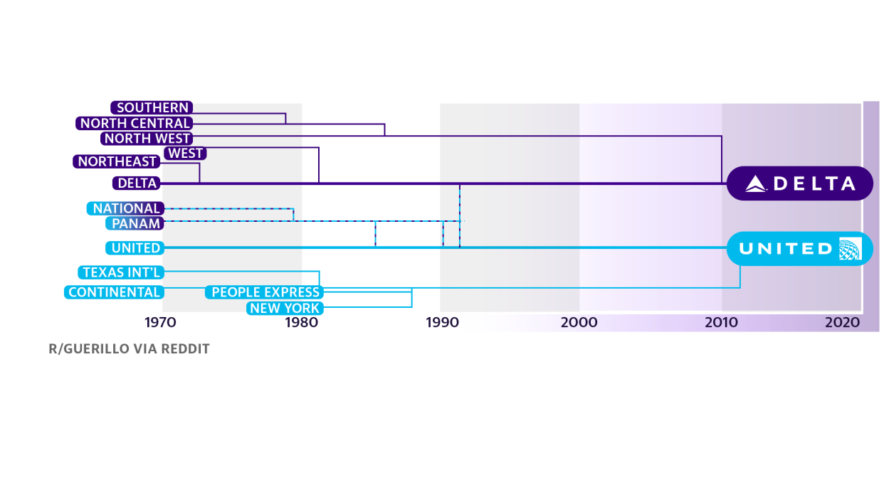 Delta and United Airlines Merger History