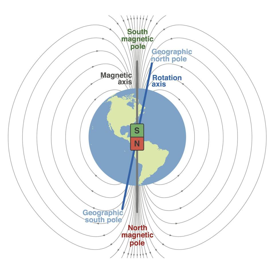 Earth’s magnetic field. The north and south magnetic poles mirror the geographic North and South poles. <a href="https://www.gettyimages.com/detail/illustration/geomagnetic-field-planet-earth-royalty-free-illustration/470258936?phrase=earth+magnetosphere&adppopup=true" rel="nofollow noopener" target="_blank" data-ylk="slk:PeterHermesFurian/iStock via Getty Images Plus;elm:context_link;itc:0;sec:content-canvas" class="link ">PeterHermesFurian/iStock via Getty Images Plus</a>