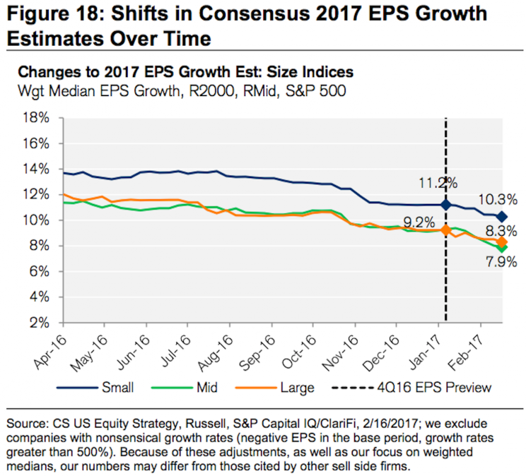 EPS estimates aren't going up. Rather, they're coming down.