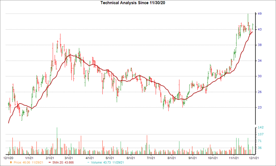 Moving Average Chart for AOSL