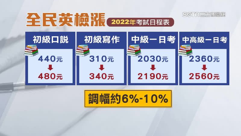 全民英檢明年漲價，調幅大約6-10%。