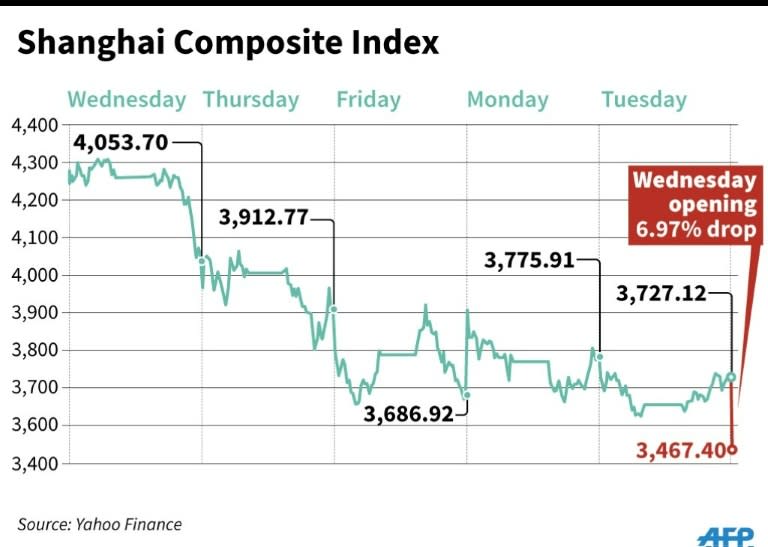 Chart showing the Shanghai Composite Index, opening 6.97 percent down on Wednesday morning