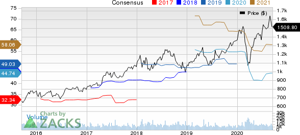 Alphabet Inc. Price and Consensus