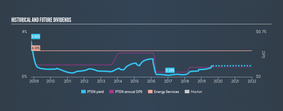 NasdaqGS:PTEN Historical Dividend Yield, August 31st 2019