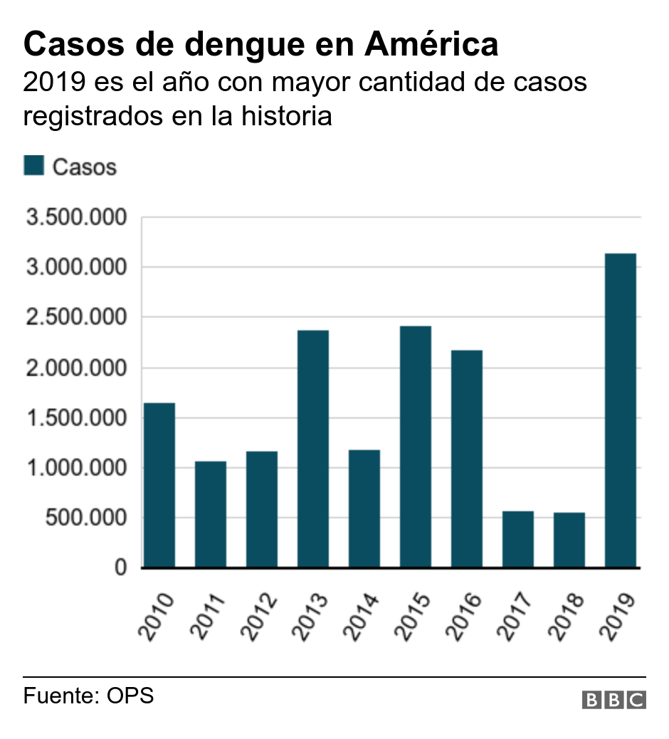 Casos de dengue en América. 2019 es el año con mayor cantidad de casos registrados en la historia.  .