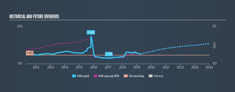 NYSE:KMI Historical Dividend Yield, March 26th 2019