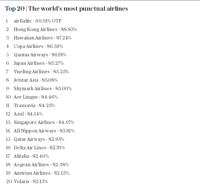 Top 20 | The world's most punctual airlines