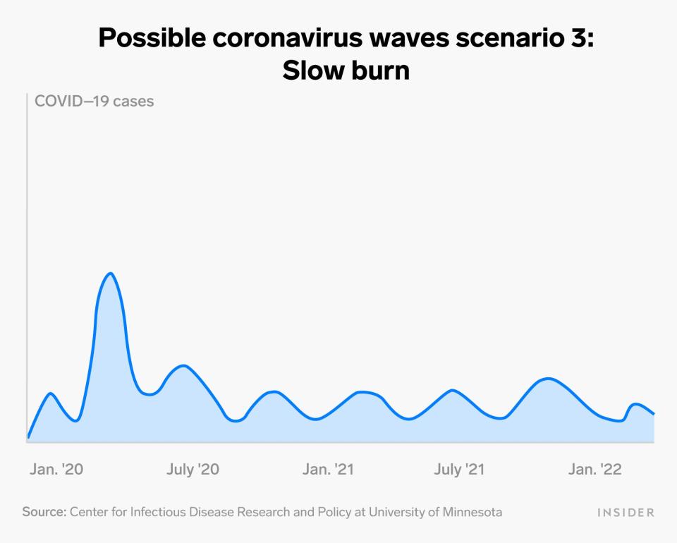 possible pandemic wave scenario 3