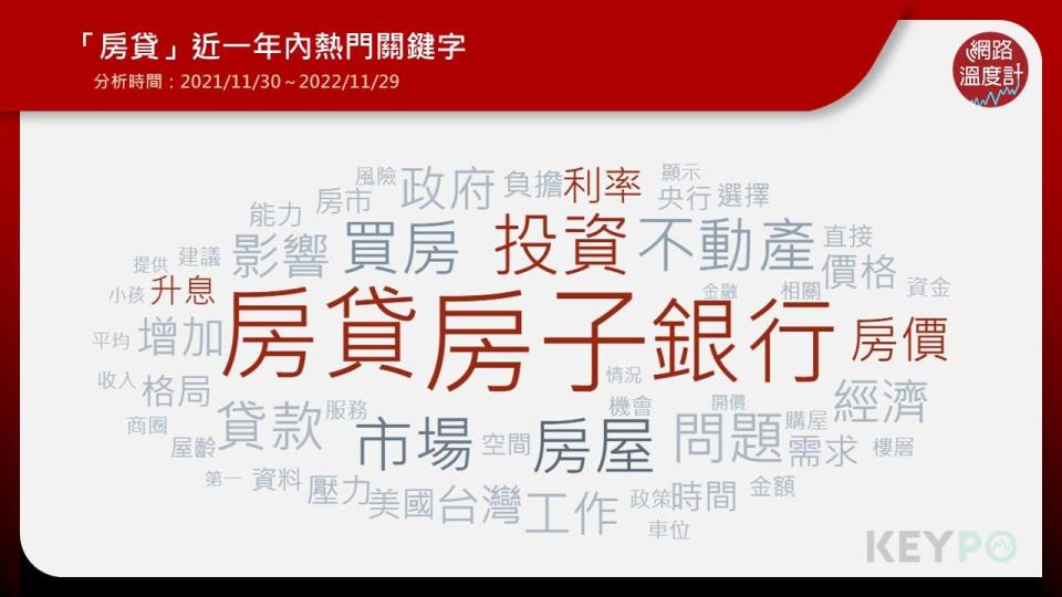 根據《KEYPO大數據關鍵引擎》輿情分析系統指出，「房貸」的關鍵字出現買房、房價、銀行、利率、升息等。