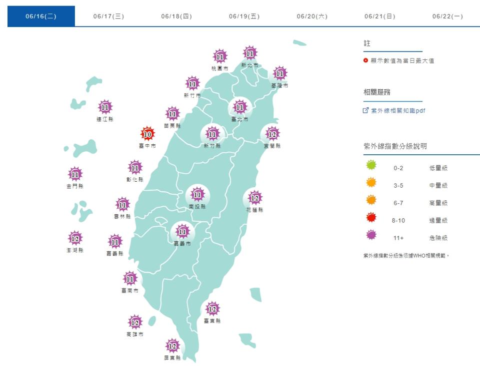 根據氣象局紫外線預報，台灣多地紫外線飆至危險級。（中央氣象局）