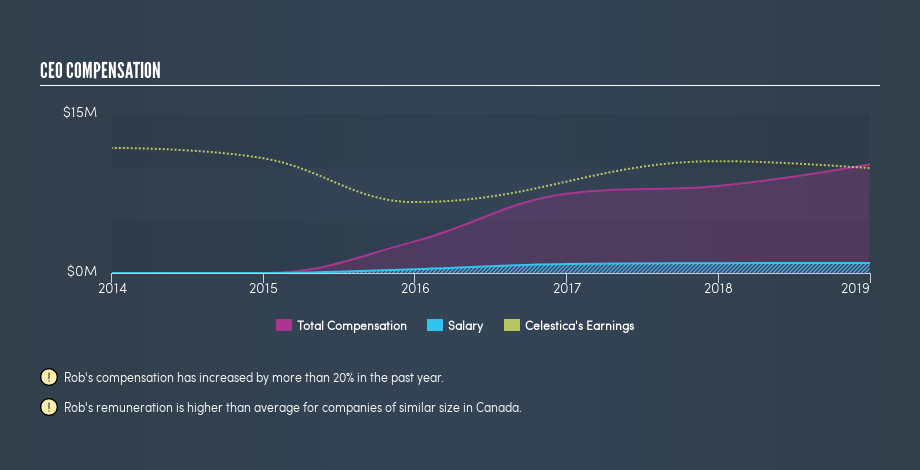 TSX:CLS CEO Compensation, April 25th 2019