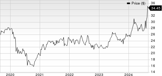 Canon, Inc. Price