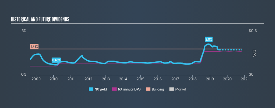 NYSE:NX Historical Dividend Yield, July 17th 2019