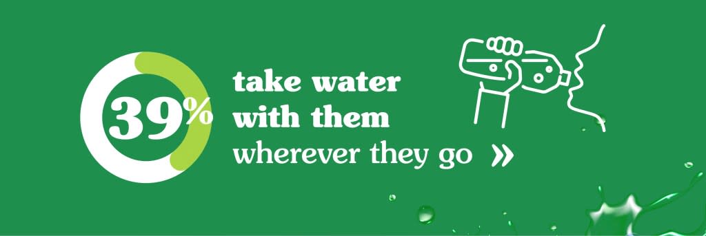 To stay hydrated, 39% say they take water or a hydrating drink with them wherever they go.