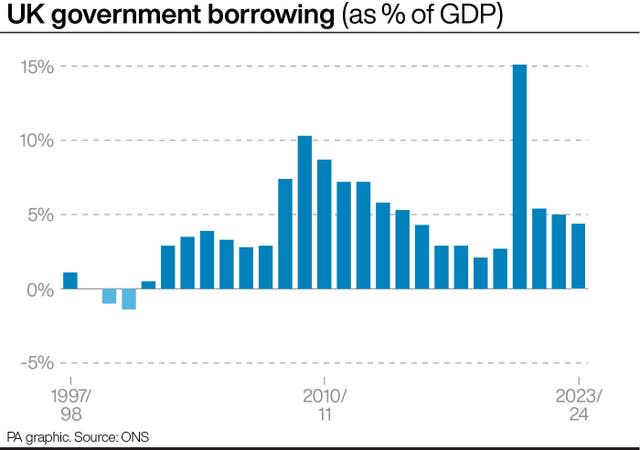 ECONOMY Borrowing