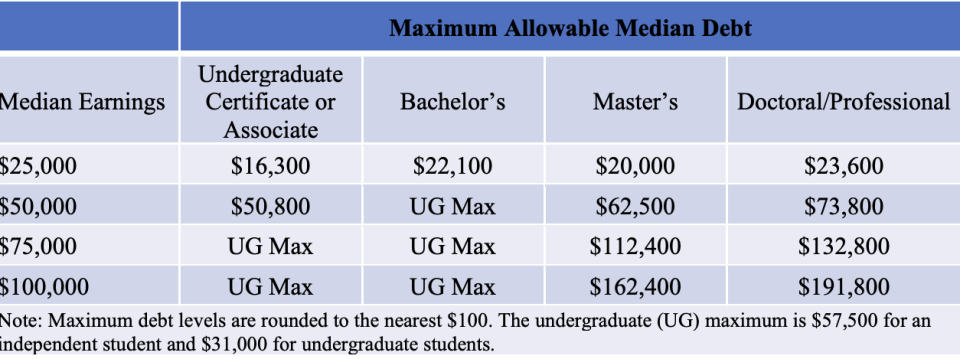 Biden administration new gainful employment rule. Source: U.S. Education Department