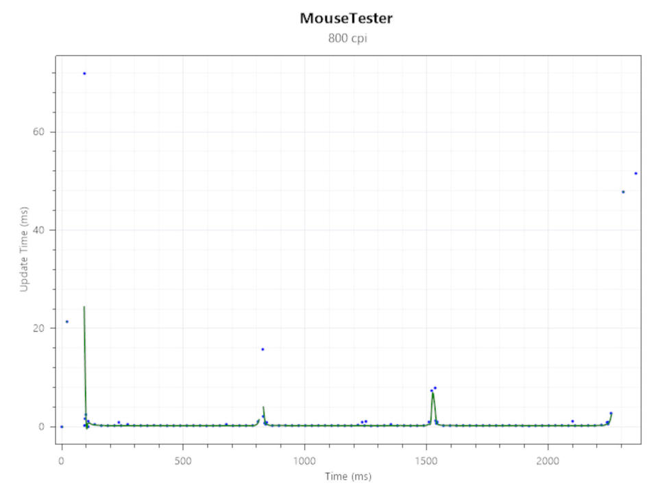 Mouse tracking charts for the Razer Viper V3 Pro gaming mouse