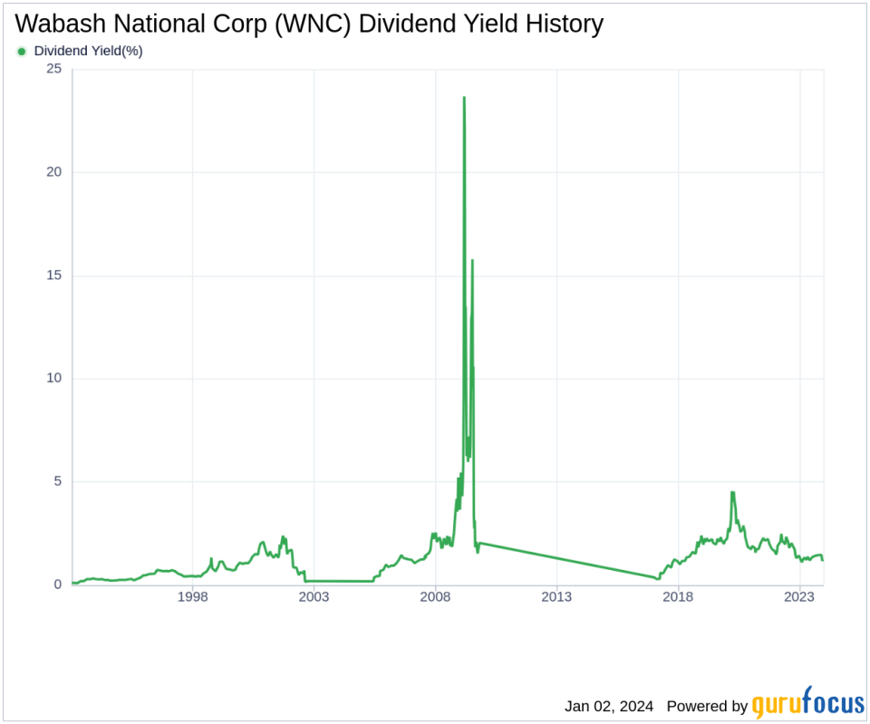 Wabash National Corp's Dividend Analysis