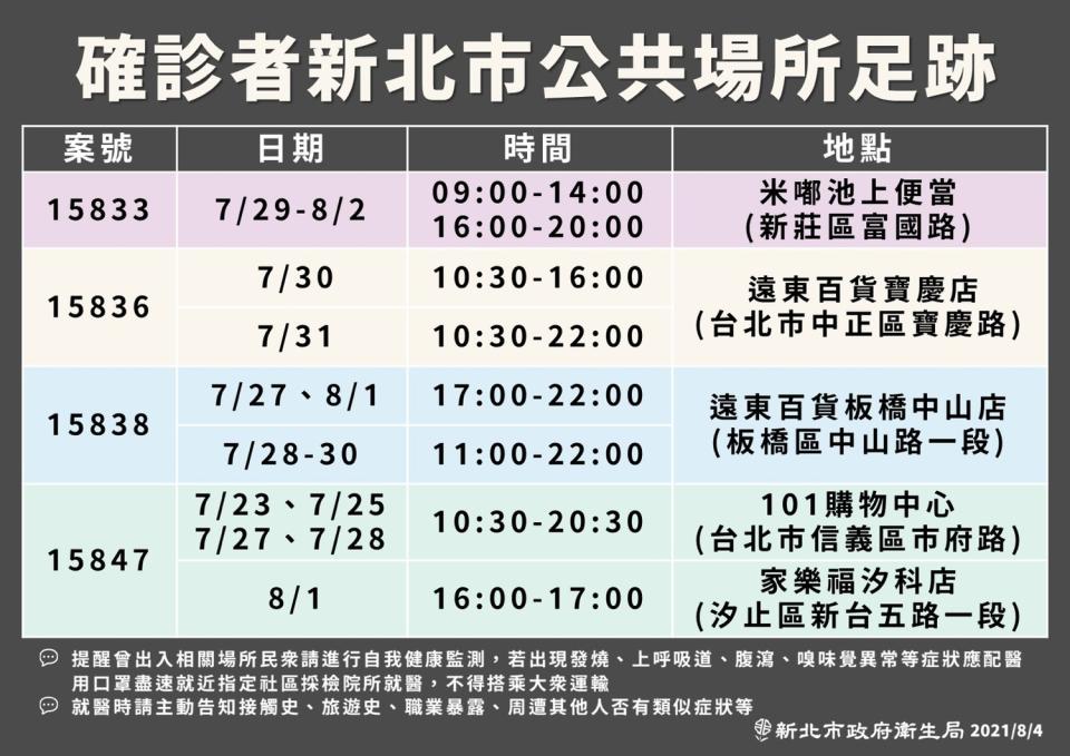 新北市政府公布最新確診者足跡，包括便當店、遠百寶慶店及板橋中山店、台北101及家樂福汐科店。   圖：新北市政府／提供