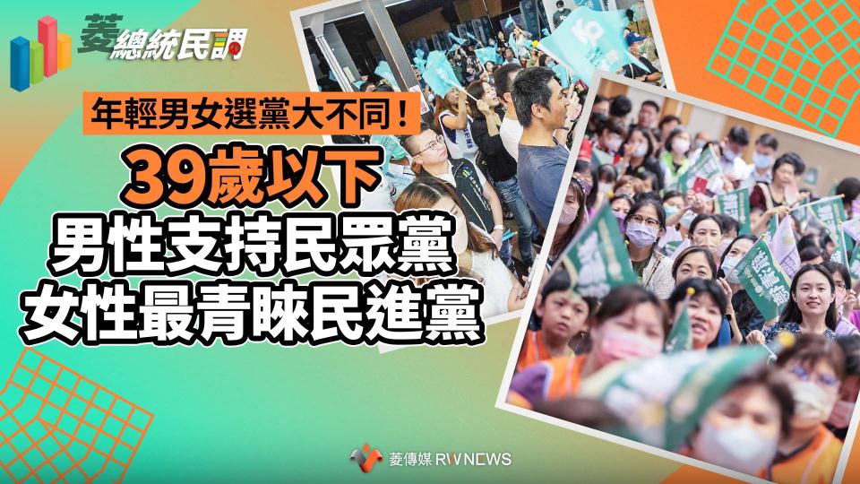 菱總統民調3／年輕男女選黨大不同！39歲以下男性支持民眾黨　女性最青睞民進黨