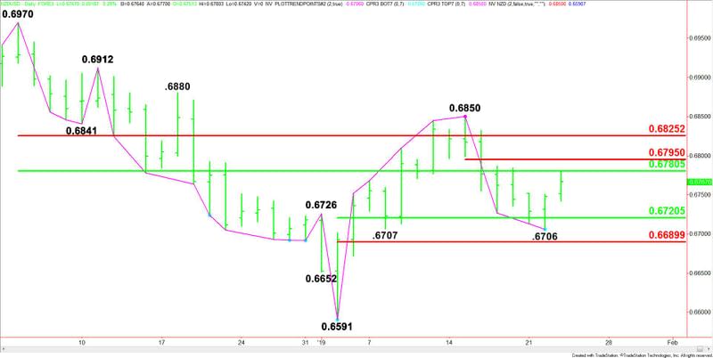 Daily NZD/USD