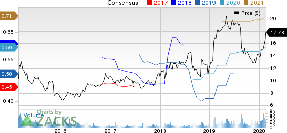 1-800 FLOWERS.COM, Inc. Price and Consensus