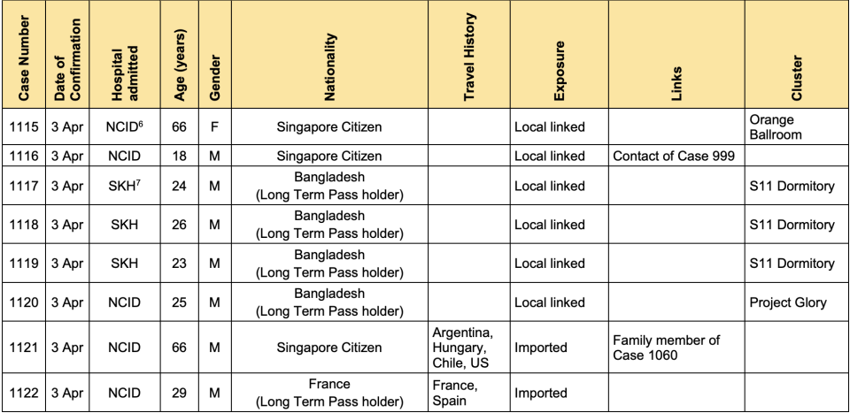 Table of COVID-19 cases in Singapore on 4 April 2020 (Table: MOH)