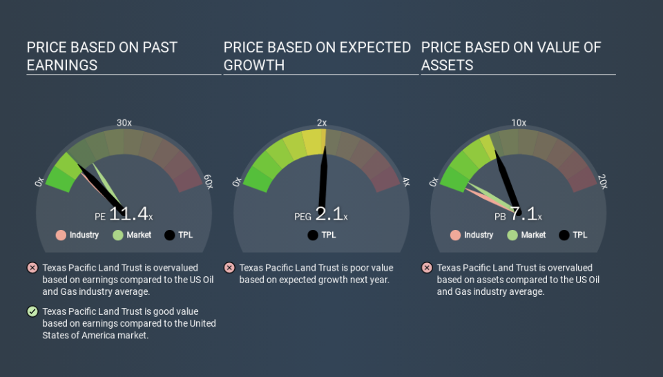 NYSE:TPL Price Estimation Relative to Market, March 10th 2020