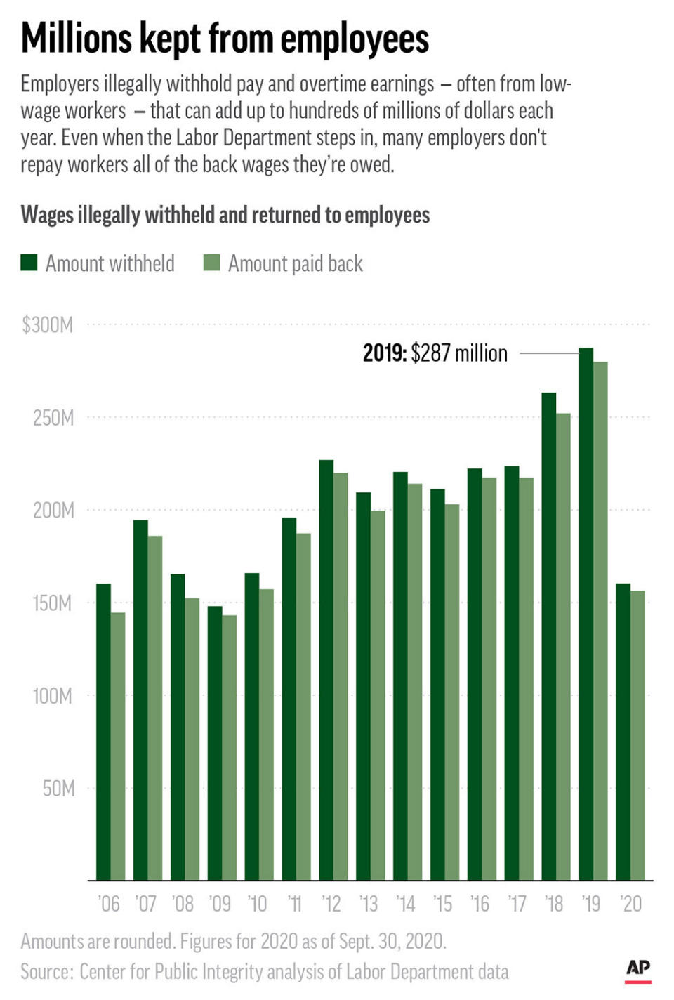 Labor Department data show employers have withheld wages and overtime from workers that can add up to hundreds of millions of dollars a year. (AP Graphic)